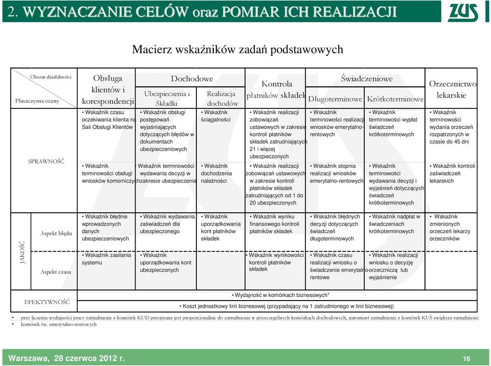 komorniczych zakresie ubezpieczenia Realizacja dochodów Wskaźnik ściągalności Wskaźnik dochodzenia należności Kontrola płatników składek Długoterminowe Krótkoterminowe Wskaźnik realizacji Wskaźnik