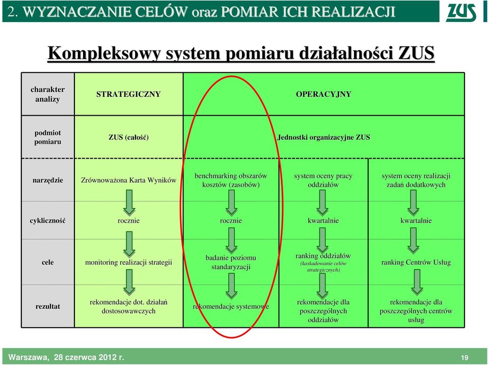 rocznie rocznie kwartalnie kwartalnie cele monitoring realizacji strategii badanie poziomu standaryzacji ranking oddziałów (kaskadowanie celów strategicznych) ranking