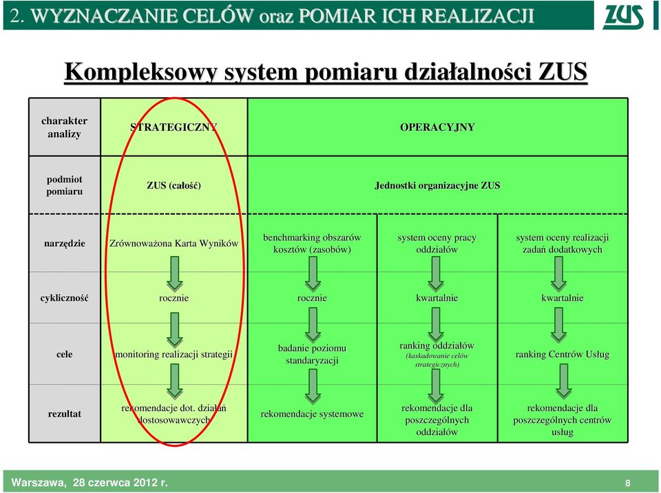 rocznie rocznie kwartalnie kwartalnie cele monitoring realizacji strategii badanie poziomu standaryzacji ranking oddziałów (kaskadowanie celów strategicznych) ranking