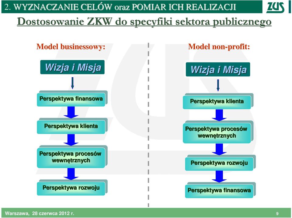 Perspektywa Perspektywa procesów procesów wewnętrznych wewnętrznych Perspektywa Perspektywa procesów procesów wewnętrznych