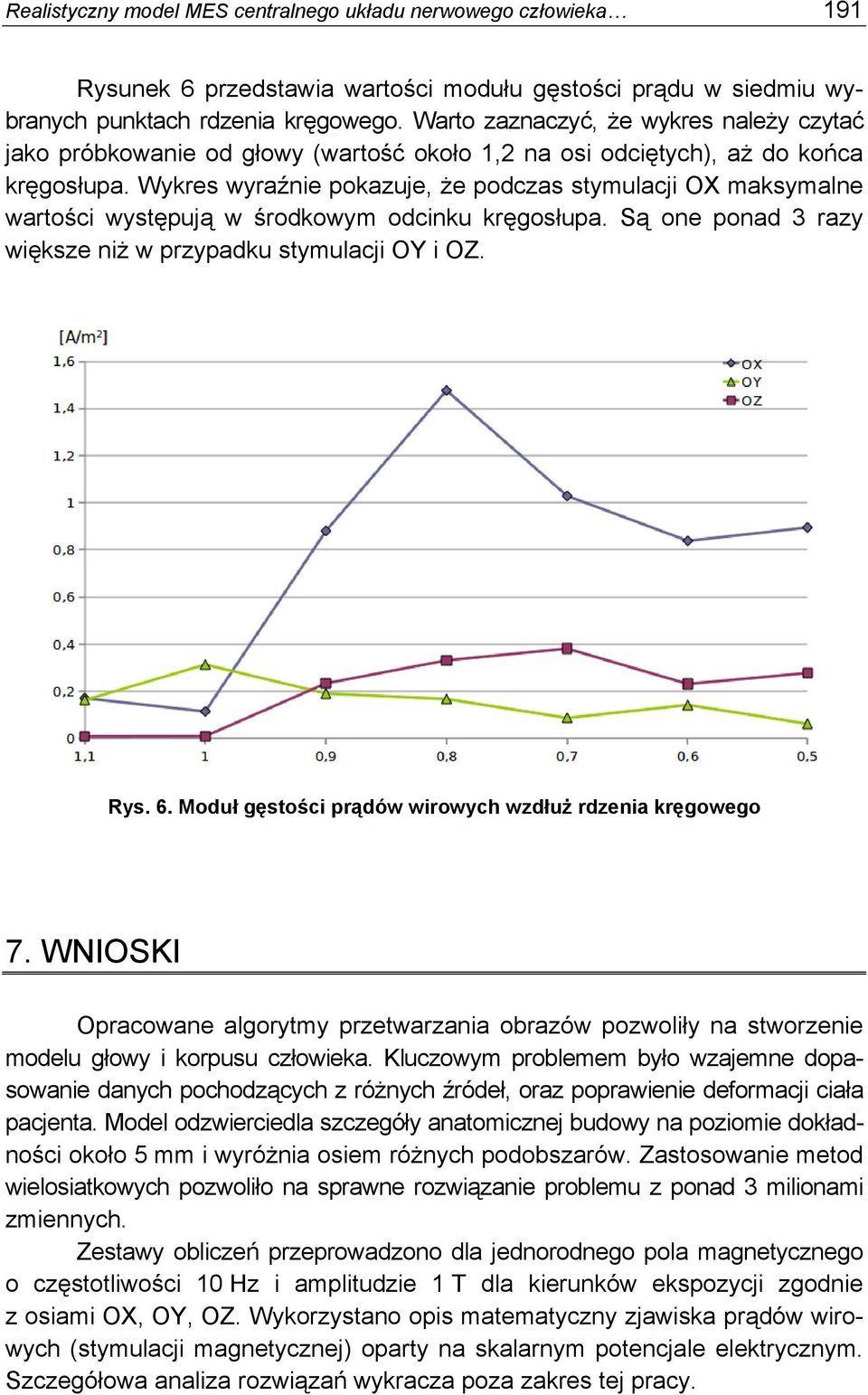 Wykres wyraźnie pokazuje, że podczas stymulacji OX maksymalne wartości występują w środkowym odcinku kręgosłupa. Są one ponad 3 razy większe niż w przypadku stymulacji OY i OZ. Rys. 6.