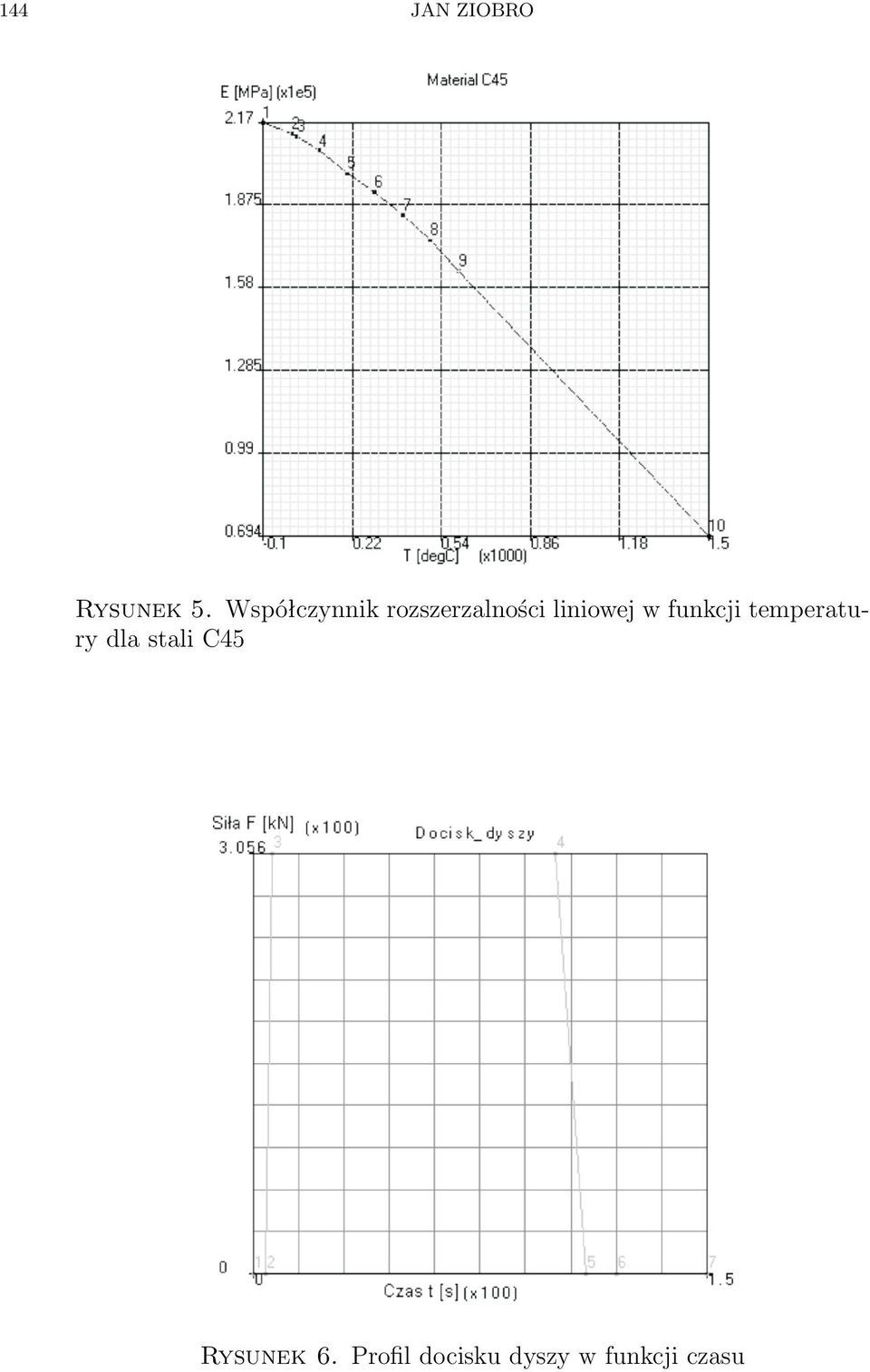 liniowej w funkcji temperatury dla