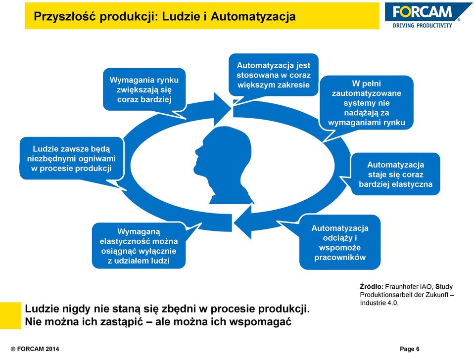 bardziej elastyczna Wymaganą elastyczność można osiągnąć wyłącznie z udziałem ludzi Automatyzacja odciąży i wspomoże pracowników Ludzie nigdy nie staną się