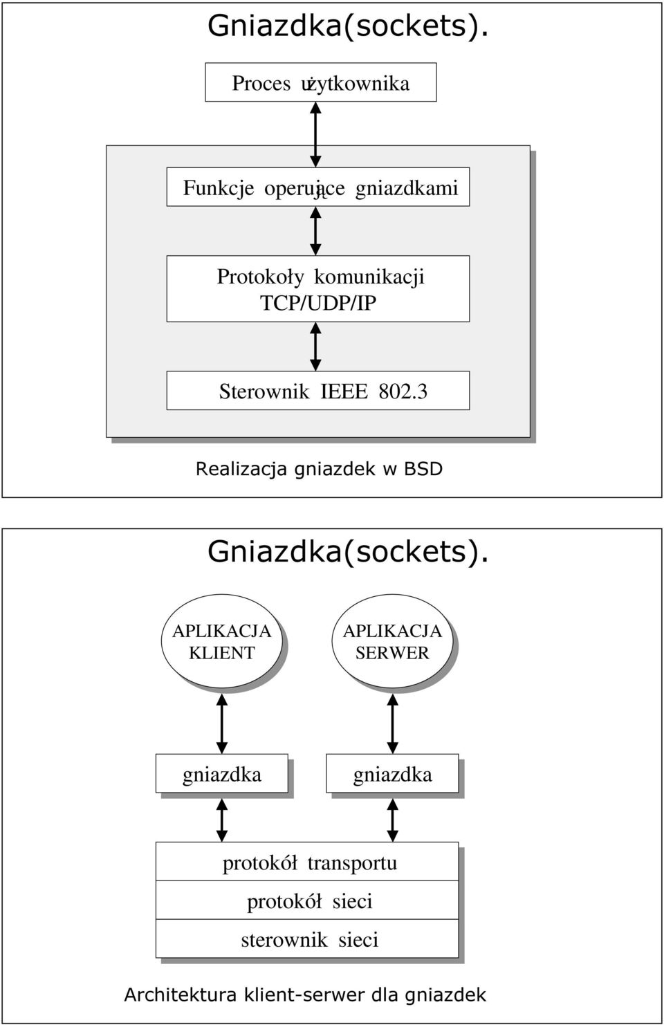 TCP/UDP/IP Sterownik IEEE 802.