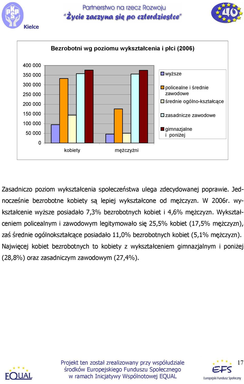 Jednocześnie bezrobotne kobiety są lepiej wykształcone od męŝczyzn. W 2006r. wykształcenie wyŝsze posiadało 7,3% bezrobotnych kobiet i 4,6% męŝczyzn.