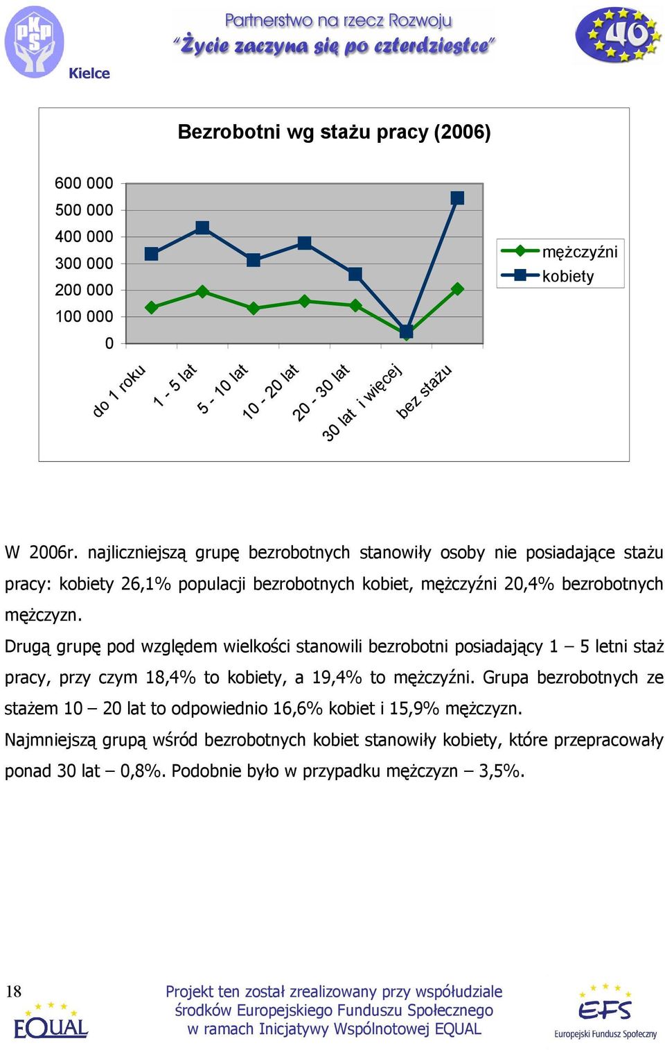 Drugą grupę pod względem wielkości stanowili bezrobotni posiadający 1 5 letni staŝ pracy, przy czym 18,4% to kobiety, a 19,4% to męŝczyźni.