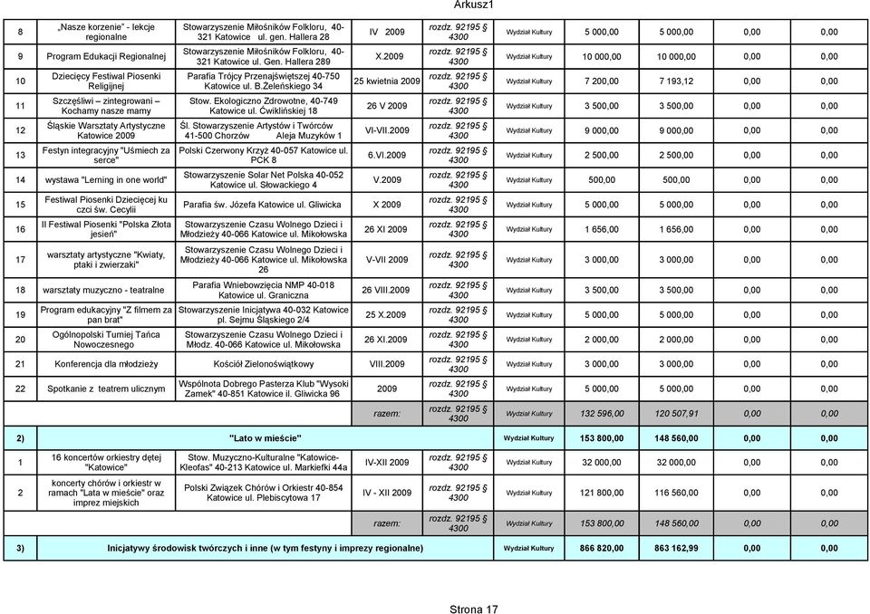 Hallera 289 Wydział Kultury 10 000,00 10 000,00 10 Dziecięcy Festiwal Piosenki Parafia Trójcy Przenajświętszej 40-750 25 kwietnia 2009 Religijnej Katowice ul. B.