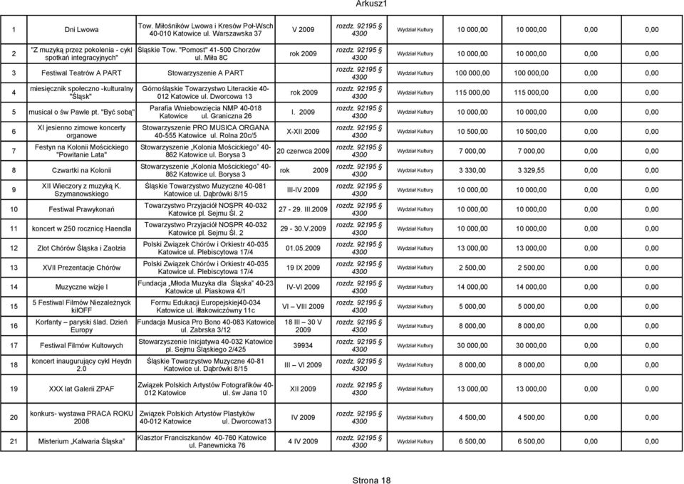 Miła 8C Wydział Kultury 10 000,00 10 000,00 3 Festiwal Teatrów A PART Stowarzyszenie A PART Wydział Kultury 100 000,00 100 000,00 4 miesięcznik społeczno -kulturalny Górnośląskie Towarzystwo