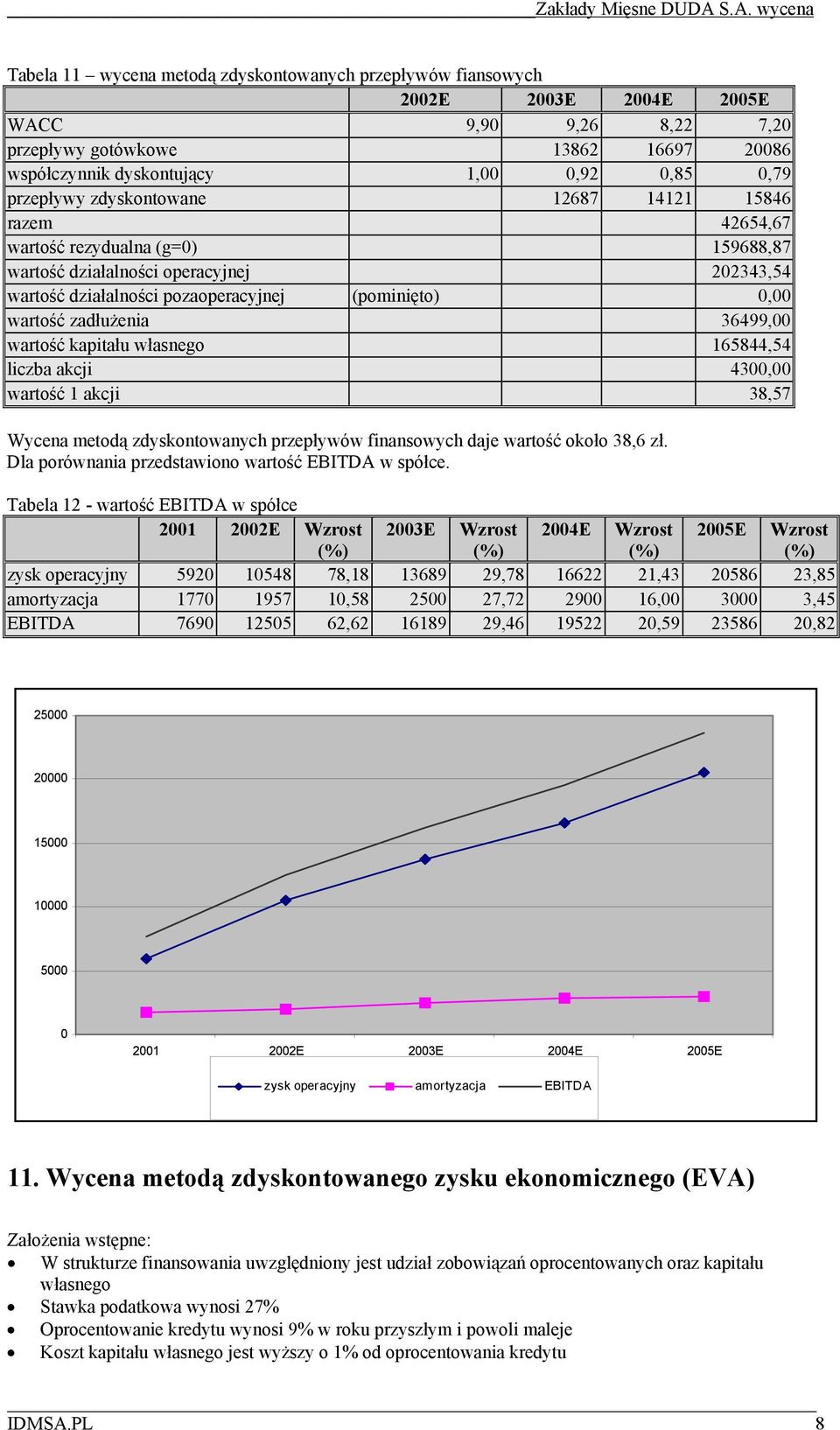 zadłużenia 36499,00 wartość kapitału własnego 165844,54 liczba akcji 4300,00 wartość 1 akcji 38,57 Wycena metodą zdyskontowanych przepływów finansowych daje wartość około 38,6 zł.