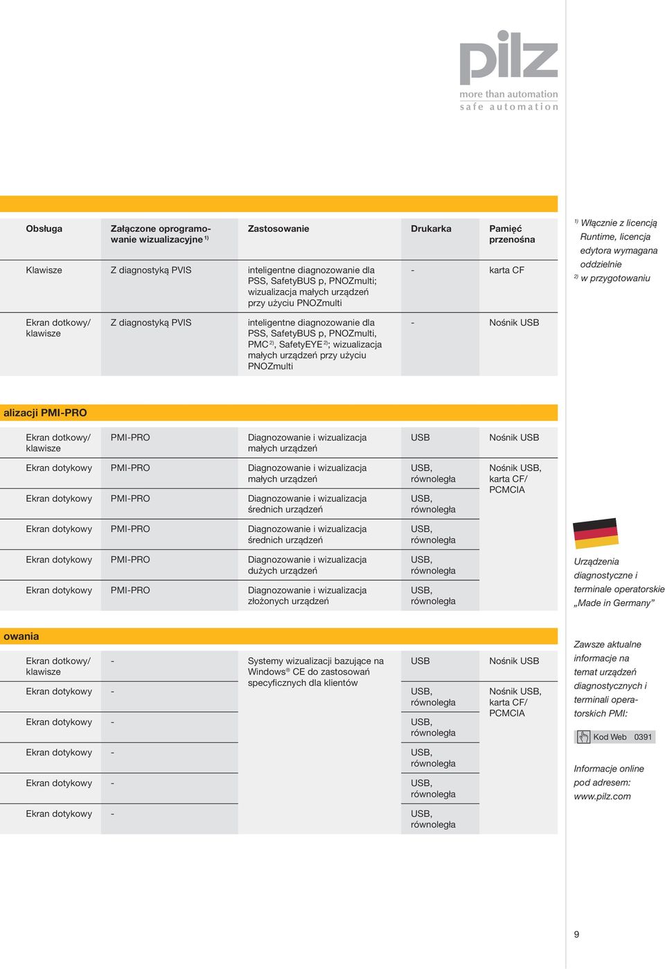 dla PSS, SafetyBUS p, PNOZmulti, PMC 2), SafetyEYE 2) ; wizualizacja małych urządzeń przy użyciu PNOZmulti - Nośnik USB alizacji PMI-PRO Ekran dotkowy/ klawisze PMI-PRO Diagnozowanie i wizualizacja