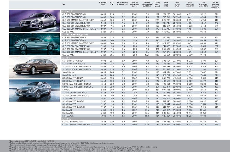 BlueEFFICIENCY 3 498 225 6,1 250 6) 6,9 162 251 220 309 000 4 321 5 222 291 CLS 500 BlueEFFICIENCY 4 663 300 5,2 250 6) 9,0 209 315 041 387 500 5 419 6 549 321 CLS 500 4MATIC BlueEFFICIENCY 4 669 300