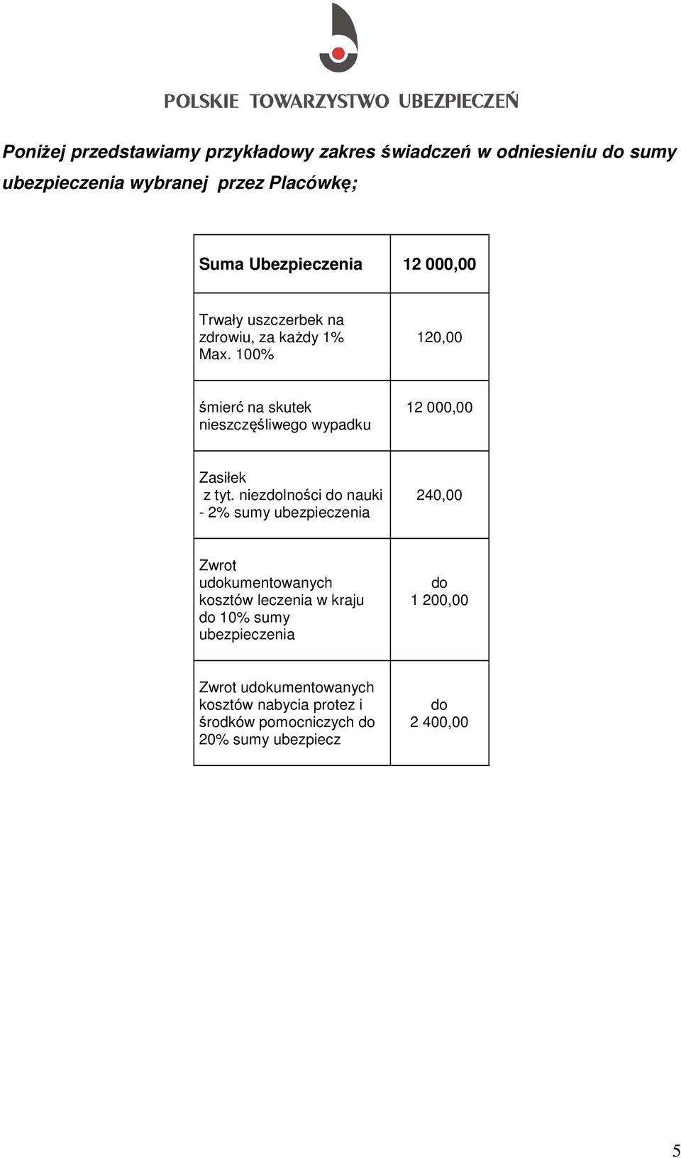 100% 120,00 śmierć na skutek nieszczęśliwego wypadku 12 000,00 Zasiłek z tyt.