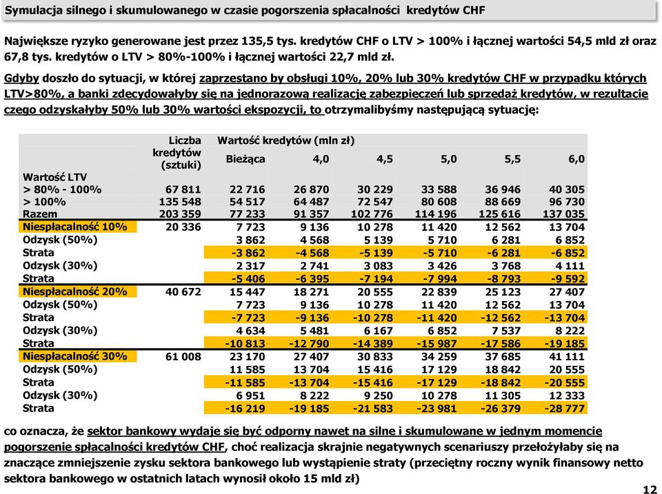 Gdyby doszło do sytuacji, w której zaprzestano by obsługi 10%, 20% lub 30% kredytów CHF w przypadku których LTV>80%, a banki zdecydowałyby się na jednorazową realizację zabezpieczeń lub sprzedaż