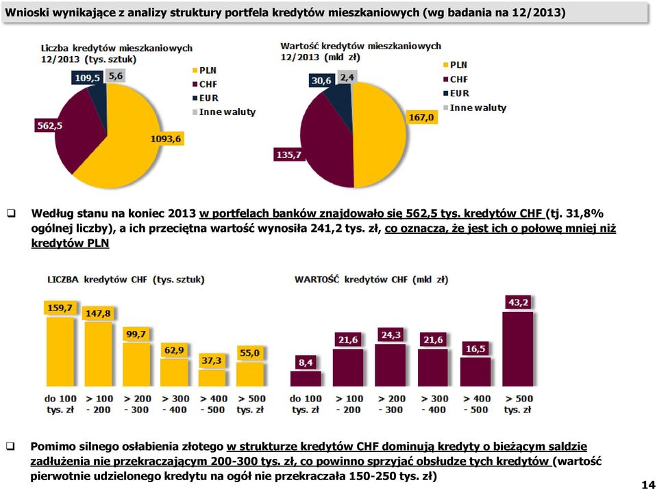 zł, co oznacza, że jest ich o połowę mniej niż kredytów PLN Pomimo silnego osłabienia złotego w strukturze kredytów CHF dominują kredyty o