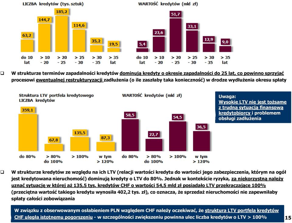 wartości kredytu do wartości jego zabezpieczenia, którym na ogół jest kredytowana nieruchomość) dominują kredyty o LTV do 80%.