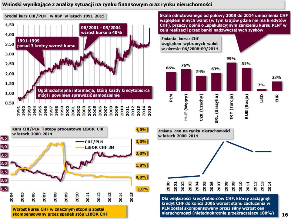 Ogólnodostępna informacja, którą każdy kredytobiorca mógł i powinien sprawdzić samodzielnie Wzrost kursu CHF w znacznym stopniu został skompensowany przez spadek stóp LIBOR CHF Dla