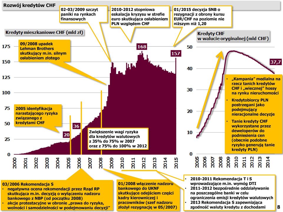 silnym osłabieniem złotego 2005 identyfikacja narastającego ryzyka związanego z kredytami CHF Zwiększenie wagi ryzyka dla kredytów walutowych z 35% do 75% w 2007 oraz z 75% do 100% w 2012 Kampania