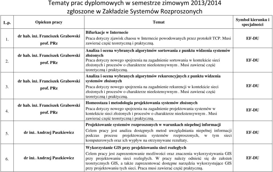 Analiza i ocena wybranych algorytmów sortowania z punktu widzenia systemów złożonych Praca dotyczy nowego spojrzenia na zagadnienie sortowania w kontekście sieci złożonych i procesów o charakterze