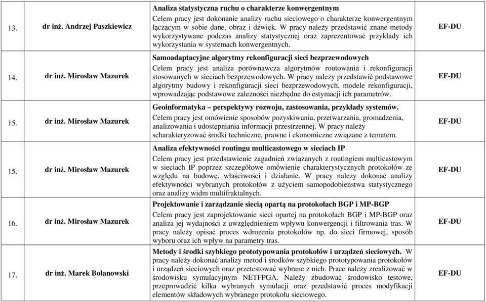 Mirosław Mazurek 15. dr inż.