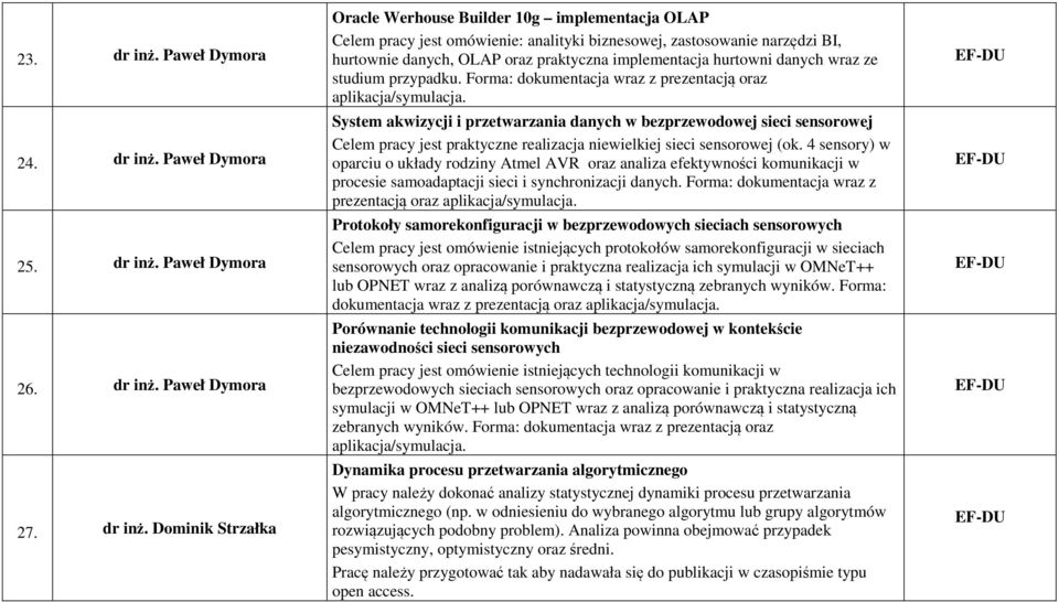 Paweł Dymora 25. dr inż.