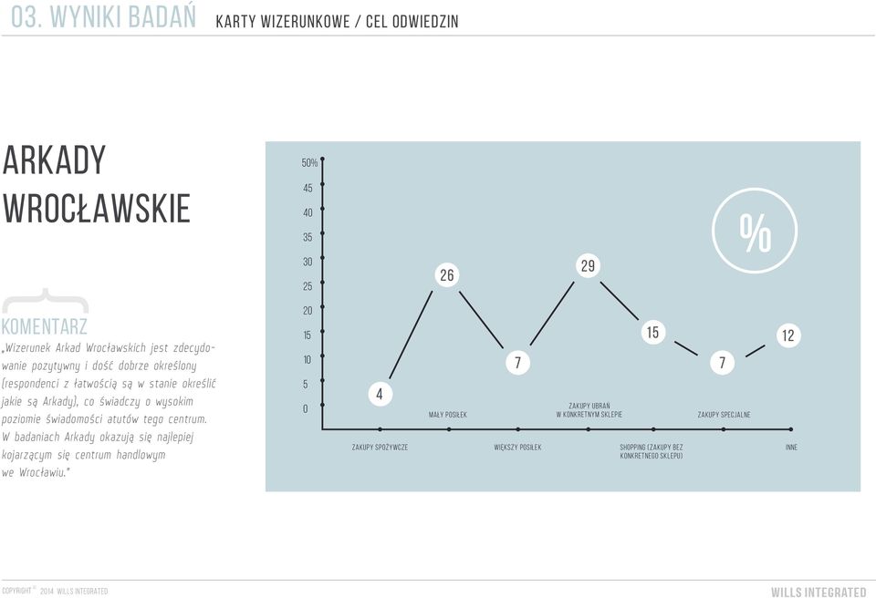 świadomości atutów tego centrum. W badaniach Arkady okazują się najlepiej kojarzącym się centrum handlowym we Wrocławiu.