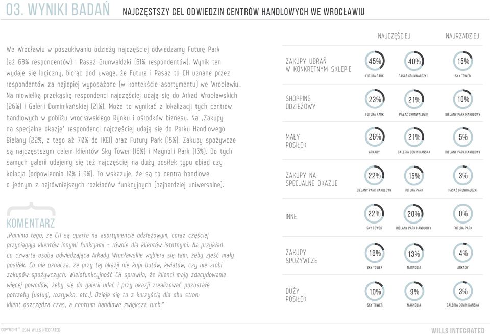 ZAKUPY UBRAŃ W KONKRETNYM SKLEPIE 45% FUTURA PARK % PASAŻ GRUNWALDZKI 15% SKY TOWER Na niewielką przekąskę respondenci najczęściej udają się do Arkad Wrocławskich (26%) i Galerii Dominikańskiej (21%).