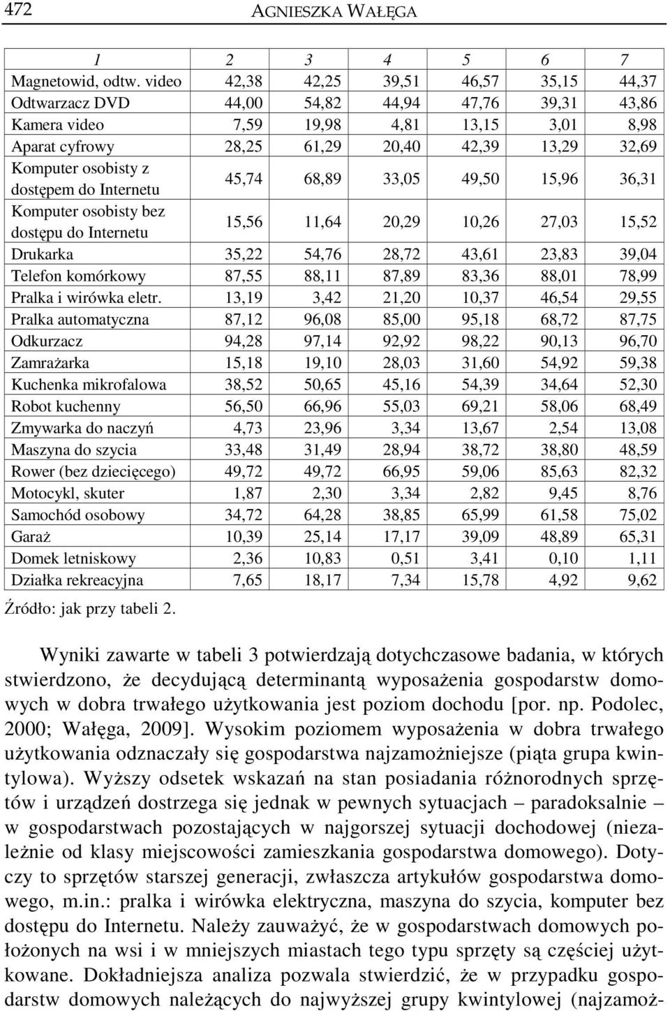 osobisty z dostępem do Internetu 45,74 68,89 33,05 49,50 15,96 36,31 Komputer osobisty bez dostępu do Internetu 15,56 11,64 20,29 10,26 27,03 15,52 Drukarka 35,22 54,76 28,72 43,61 23,83 39,04