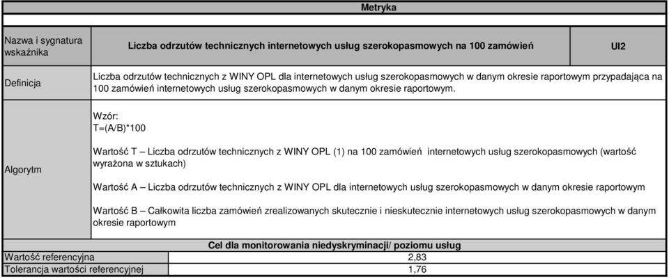 T=(A/B)*100 Wartość T Liczba odrzutów technicznych z WINY OPL (1) na 100 zamówień internetowych usług szerokopasmowych (wartość wyrażona w sztukach) Wartość A Liczba odrzutów