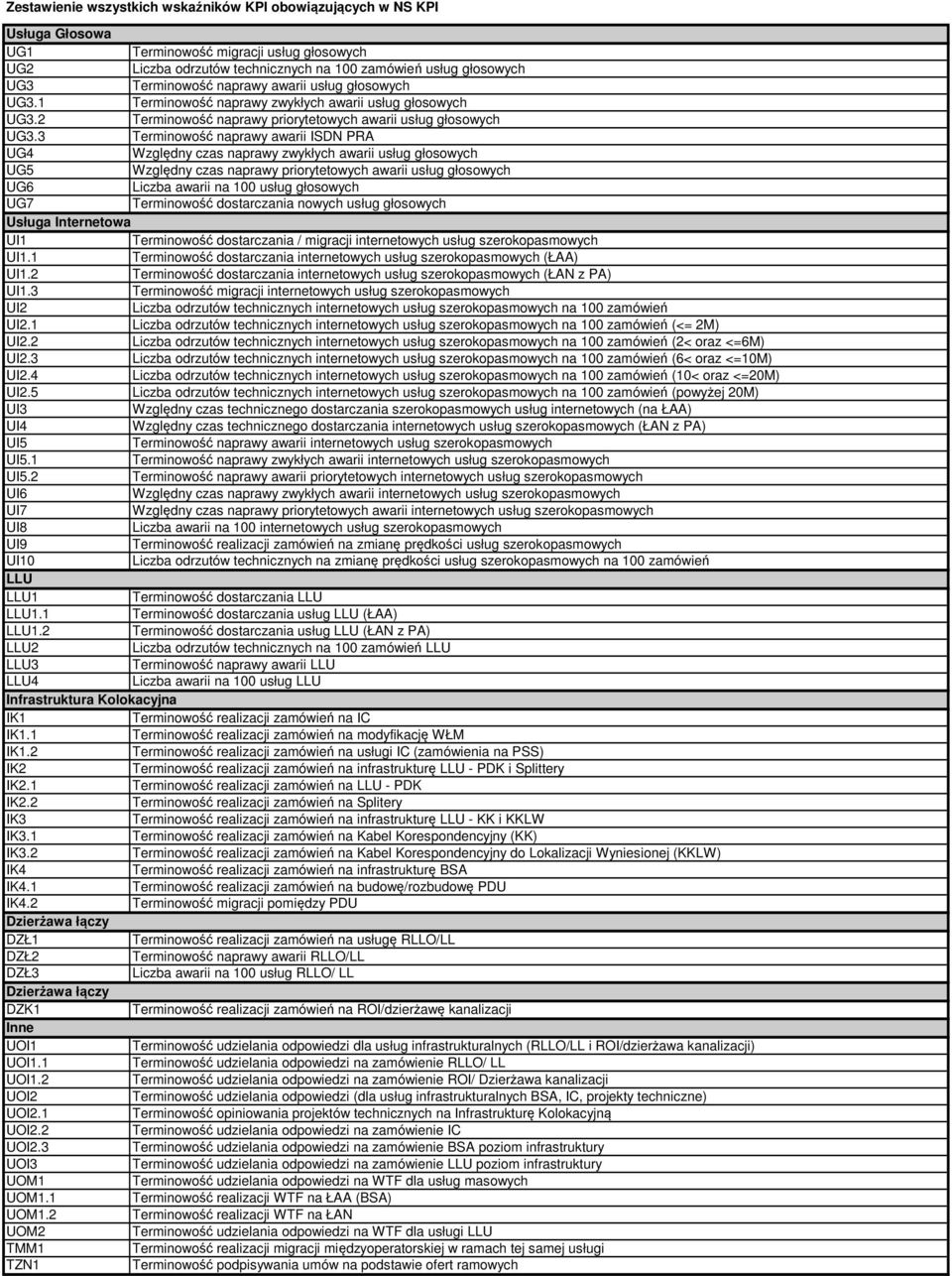 2 Dzierżawa łączy DZŁ1 DZŁ2 DZŁ3 Dzierżawa łączy DZK1 Inne UOI1 UOI1.1 UOI1.2 UOI2 UOI2.1 UOI2.2 UOI2.3 UOI3 UOM1 UOM1.