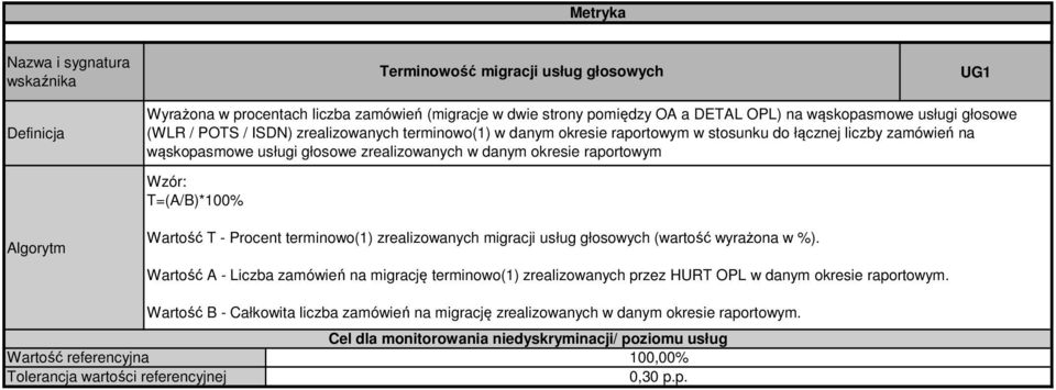 raportowym Wartość T - Procent terminowo(1) zrealizowanych migracji usług głosowych (wartość wyrażona w %).