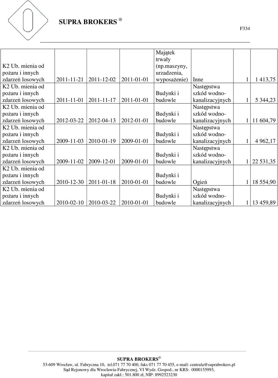 mienia od pożaru i innych zdarzeń losowych 2009-11-02 2009-12-01 2009-01-01 K2 Ub. mienia od pożaru i innych zdarzeń losowych 2010-12-30 2011-01-18 2010-01-01 K2 Ub.