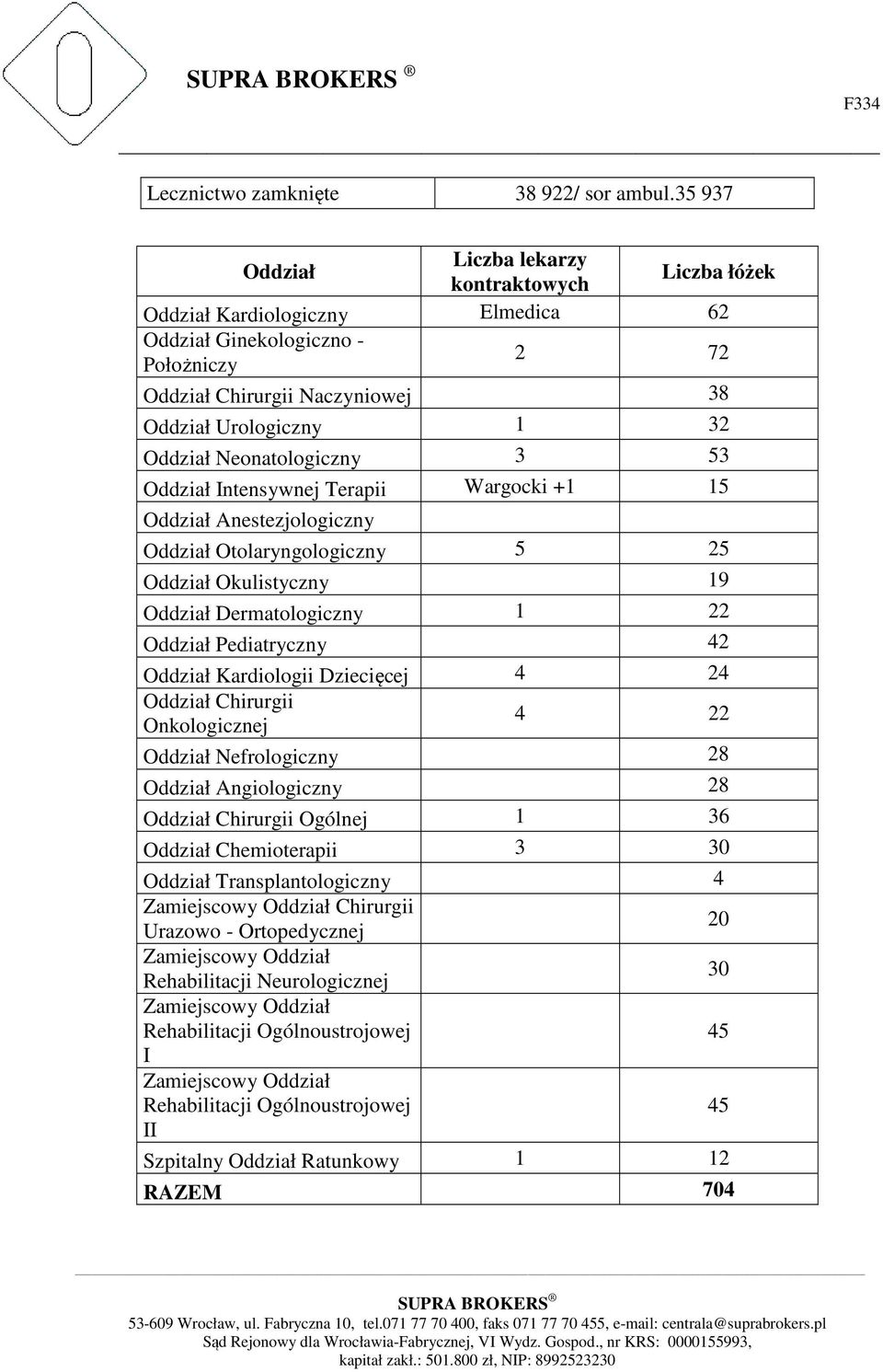 Neonatologiczny 3 53 Oddział Intensywnej Terapii Wargocki +1 15 Oddział Anestezjologiczny Oddział Otolaryngologiczny 5 25 Oddział Okulistyczny 19 Oddział Dermatologiczny 1 22 Oddział Pediatryczny 42