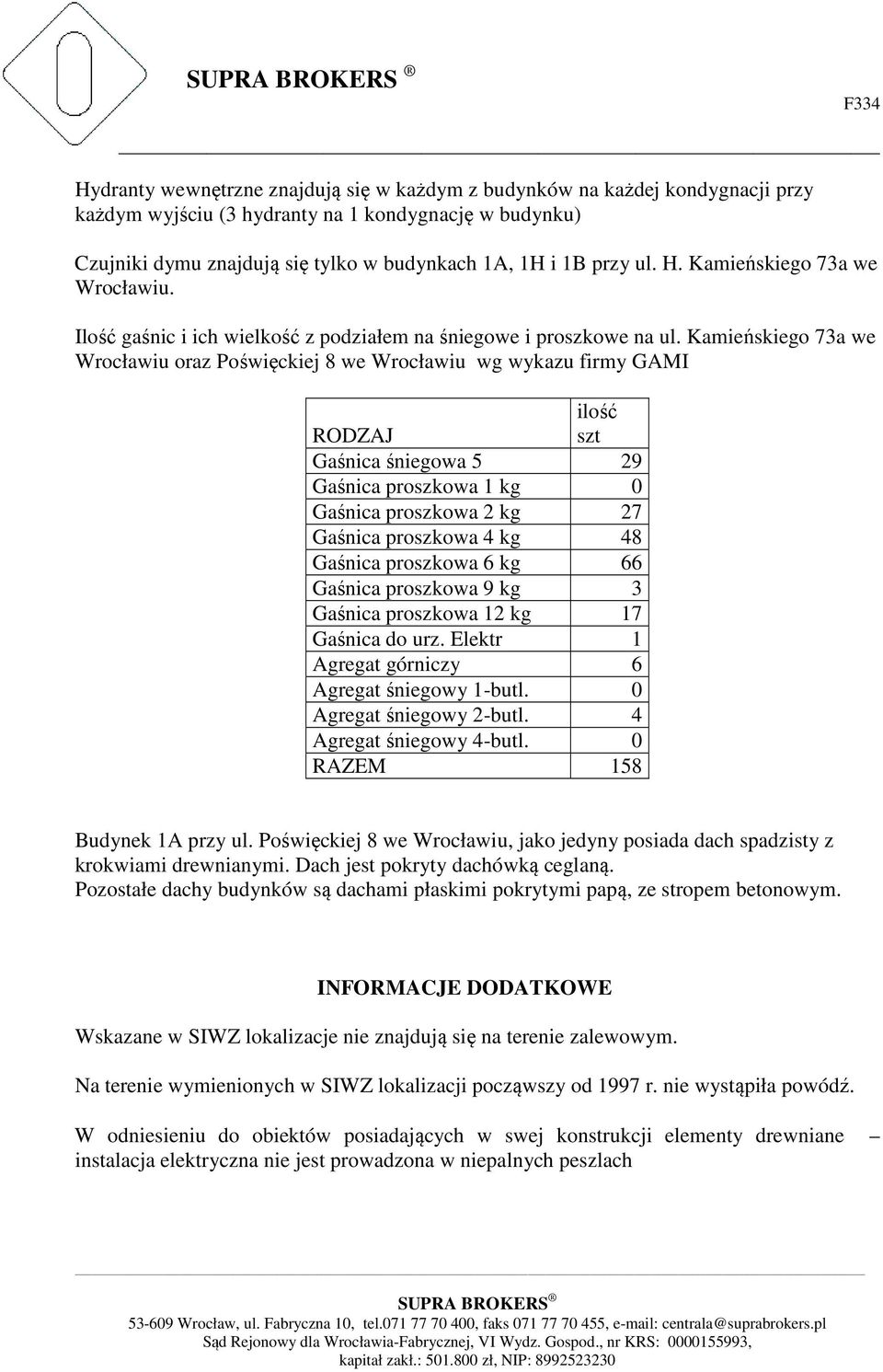 Kamieńskiego 73a we Wrocławiu oraz Poświęckiej 8 we Wrocławiu wg wykazu firmy GAMI ilość RODZAJ szt Gaśnica śniegowa 5 29 Gaśnica proszkowa 1 kg 0 Gaśnica proszkowa 2 kg 27 Gaśnica proszkowa 4 kg 48