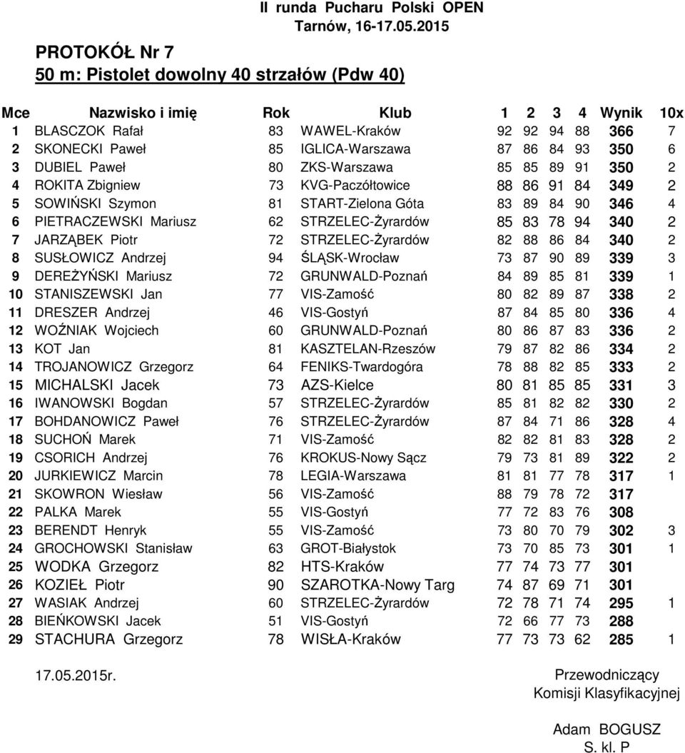 62 STRZELEC-Żyrardów 85 83 78 94 340 2 7 JARZĄBEK Piotr 72 STRZELEC-Żyrardów 82 88 86 84 340 2 8 SUSŁOWICZ Andrzej 94 ŚLĄSK-Wrocław 73 87 90 89 339 3 9 DEREŻYŃSKI Mariusz 72 GRUNWALD-Poznań 84 89 85