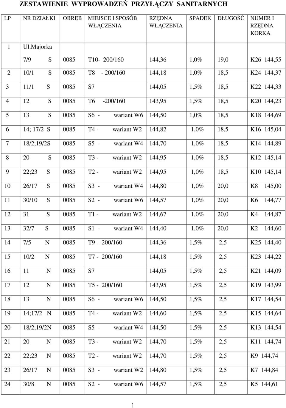 K22 144,33 4 12 S 0085 T6-200/160 143,95 1,5% 18,5 K20 144,23 5 13 S 0085 S6 - wariant W6 144,50 1,0% 18,5 K18 144,69 6 14; 17/2 S 0085 T4 - wariant W2 144,82 1,0% 18,5 K16 145,04 7 18/2;19/2S 0085