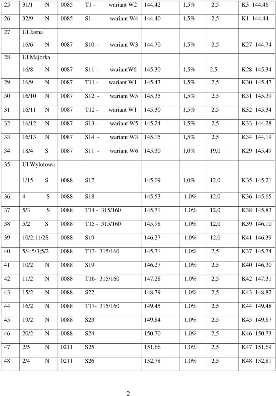 T12 - wariant W1 145,30 1,5% 2,5 K32 145,34 32 16/12 N 0087 S13 - wariant W5 145,24 1,5% 2,5 K33 144,28 33 16/13 N 0087 S14 - wariant W3 145,15 1,5% 2,5 K34 144,19 34 18/4 S 0087 S11 - wariant W6