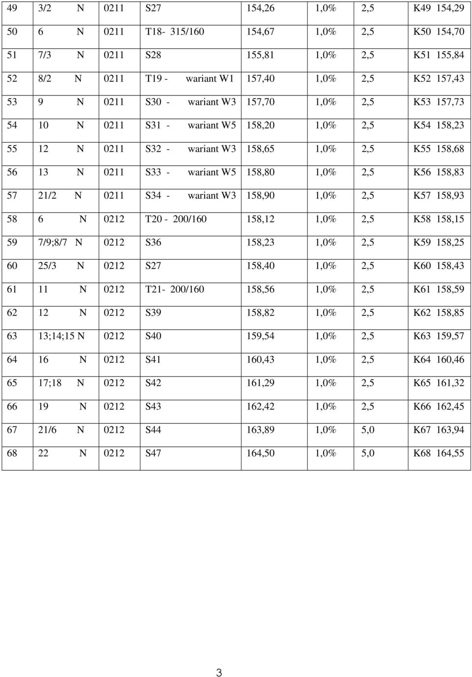 158,80 1,0% 2,5 K56 158,83 57 21/2 N 0211 S34 - wariant W3 158,90 1,0% 2,5 K57 158,93 58 6 N 0212 T20-200/160 158,12 1,0% 2,5 K58 158,15 59 7/9;8/7 N 0212 S36 158,23 1,0% 2,5 K59 158,25 60 25/3 N
