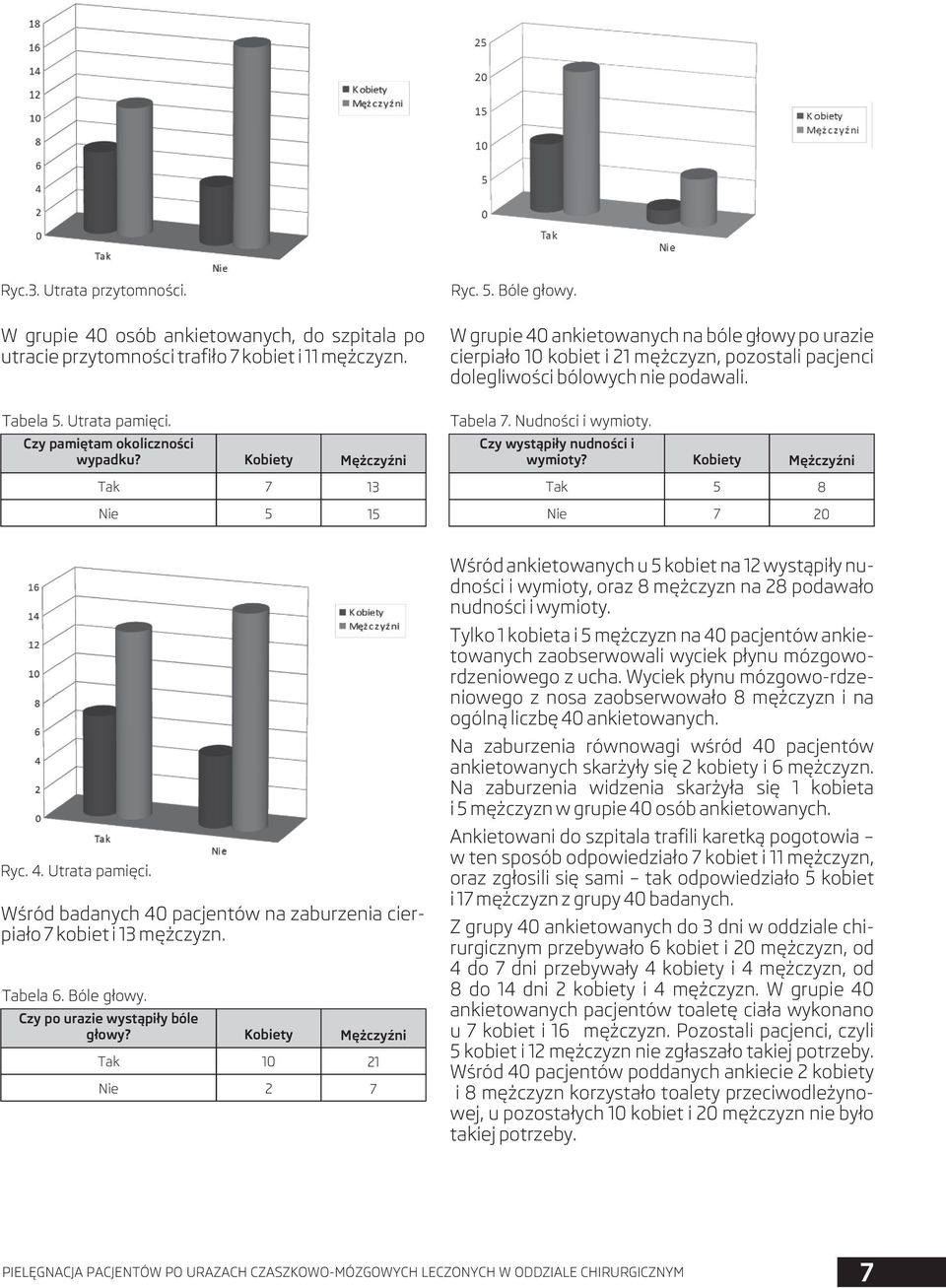 Czy pamiętam okoliczności wypadku? Kobiety Mężczyźni Czy wystąpiły nudności i wymioty? Kobiety Mężczyźni Tak 7 13 Tak 5 8 Nie 5 15 Nie 7 20 Ryc. 4. Utrata pamięci.