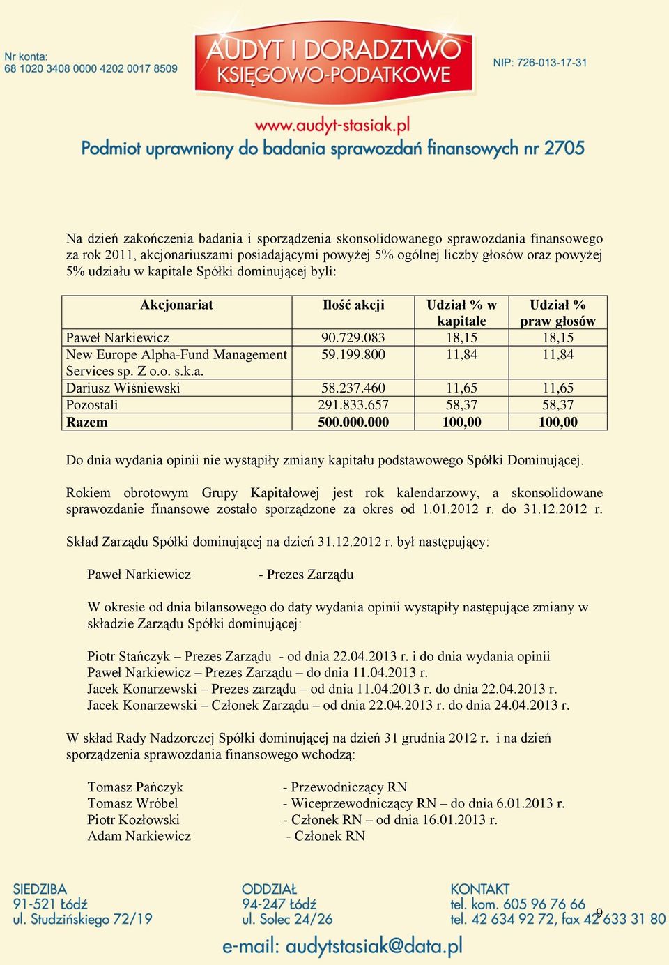 Z o.o. s.k.a. Dariusz Wiśniewski 58.237.460 11,65 11,65 Pozostali 291.833.657 58,37 58,37 Razem 500.000.