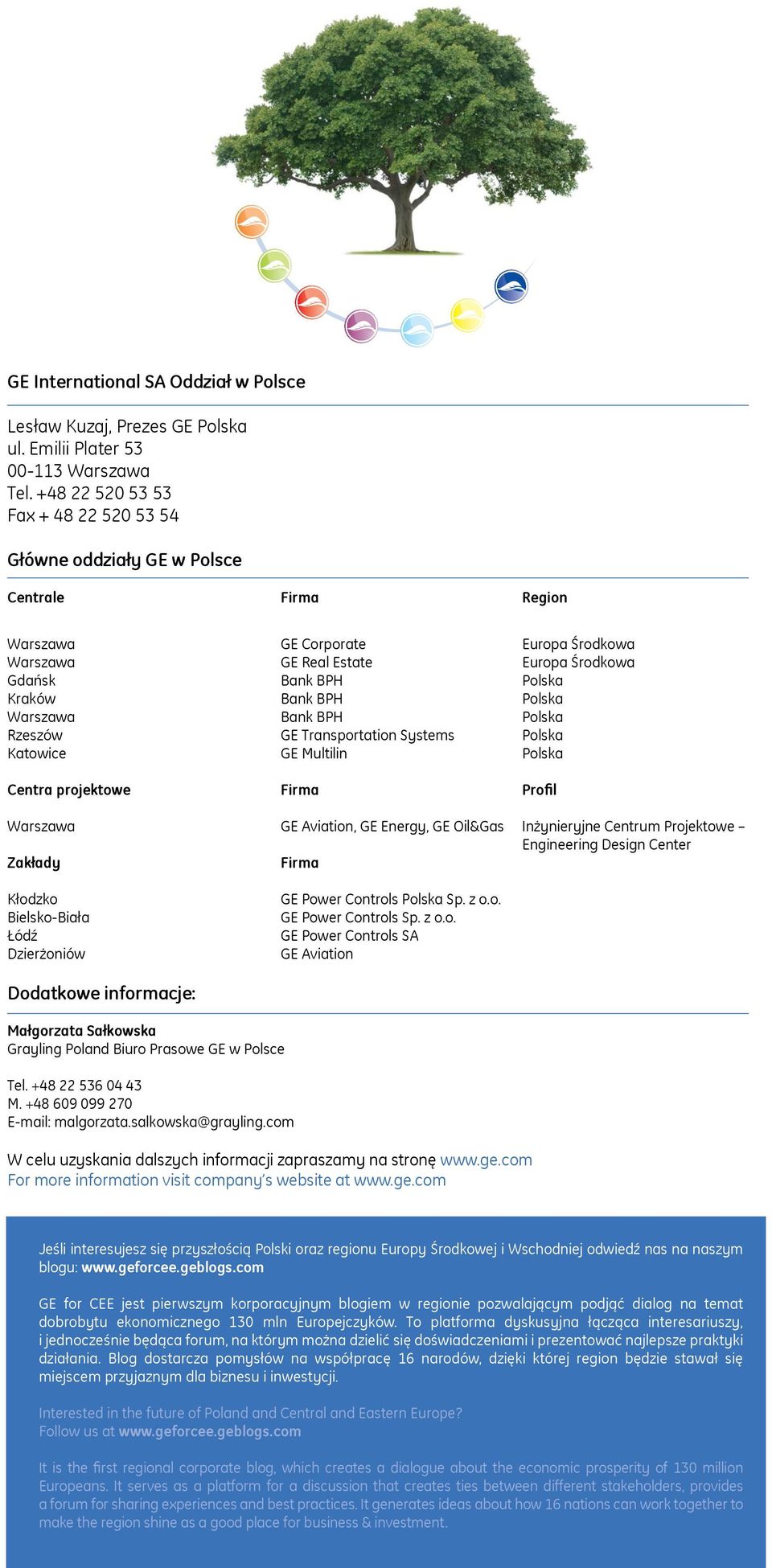 Bank BPH Polska Warszawa Bank BPH Polska Rzeszów GE Transportation Systems Polska Katowice GE Multilin Polska Centra projektowe Firma Profil Warszawa GE Aviation, GE Energy, GE Oil&Gas Inżynieryjne