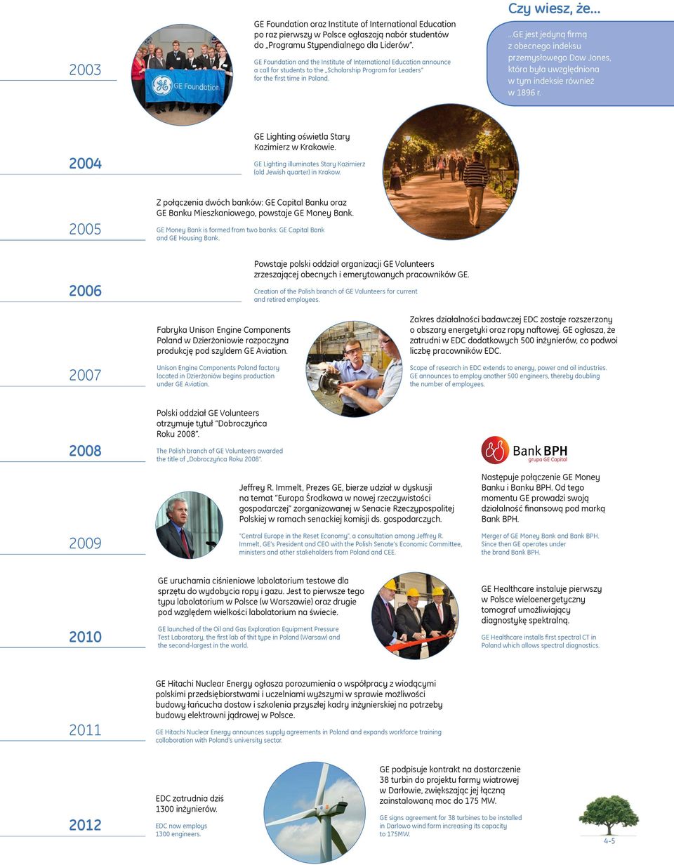 .....ge jest jedyną firmą z obecnego indeksu przemysłowego Dow Jones, która była uwzględniona w tym indeksie również w 1896 r. 2004 GE Lighting oświetla Stary Kazimierz w Krakowie.