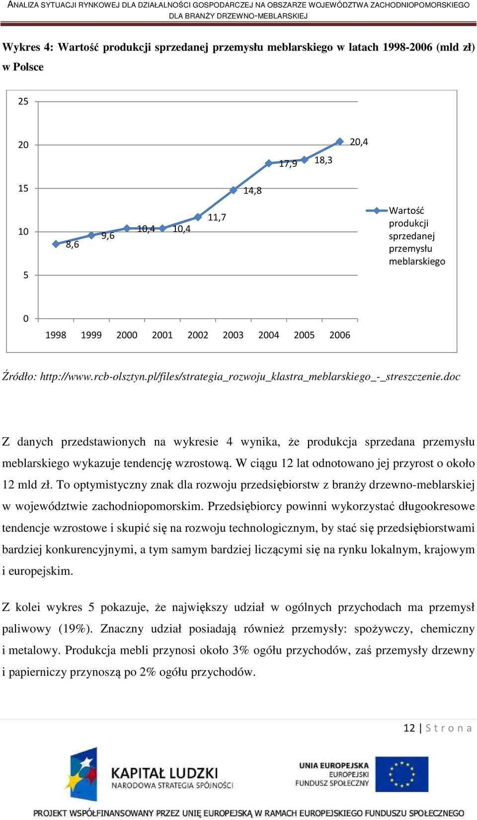 doc Z danych przedstawionych na wykresie 4 wynika, że produkcja sprzedana przemysłu meblarskiego wykazuje tendencję wzrostową. W ciągu 12 lat odnotowano jej przyrost o około 12 mld zł.