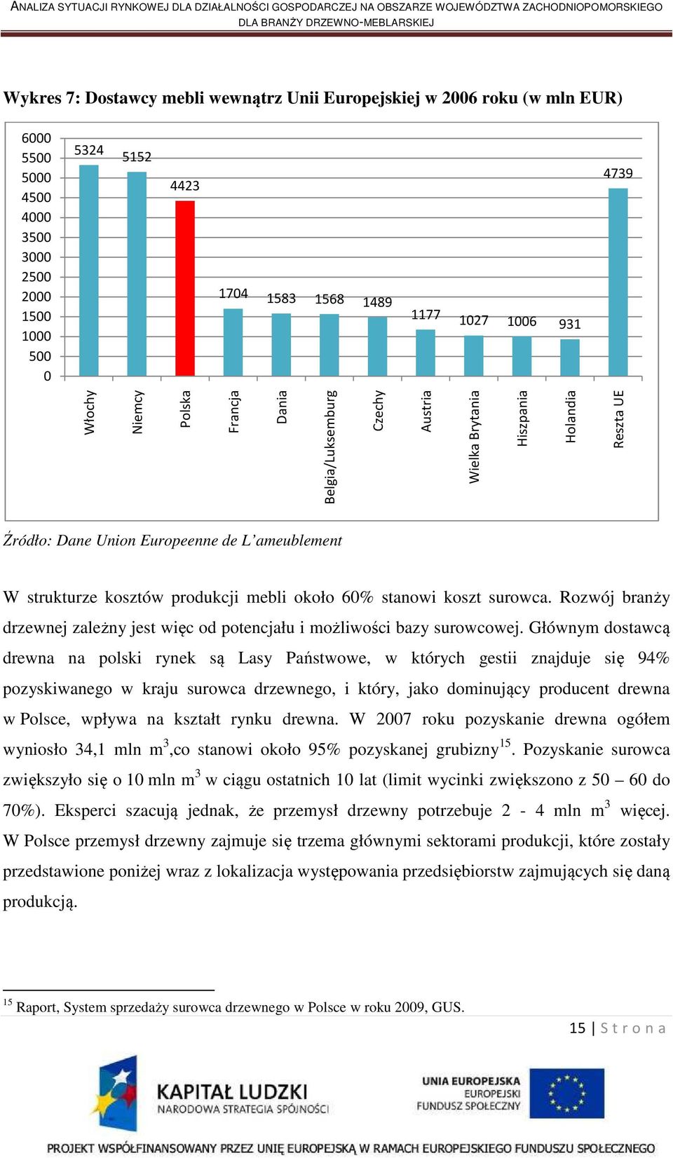 około 60% stanowi koszt surowca. Rozwój branży drzewnej zależny jest więc od potencjału i możliwości bazy surowcowej.