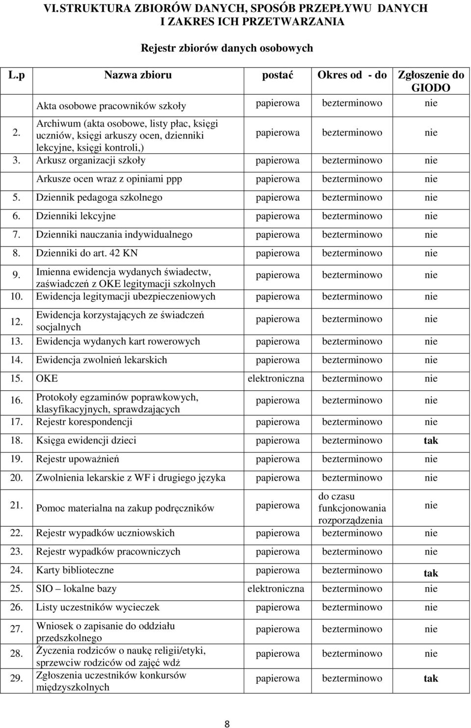 Archiwum (akta osobowe, listy płac, księgi uczniów, księgi arkuszy ocen, dzienniki papierowa bezterminowo nie lekcyjne, księgi kontroli,) 3.