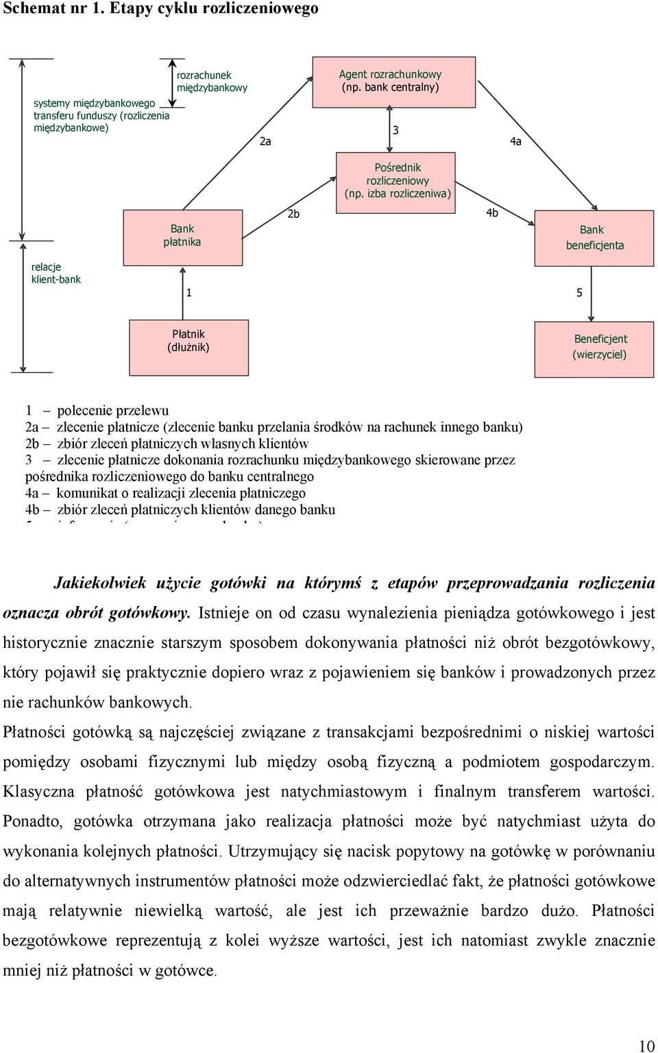 Beneficjent Beneficjent (wierzyciel) (wierzyciel) 1 polecenie przelewu 2a zlecenie płatnicze (zlecenie banku przelania środków na rachunek innego banku) 2b zbiór zleceń płatniczych własnych klientów