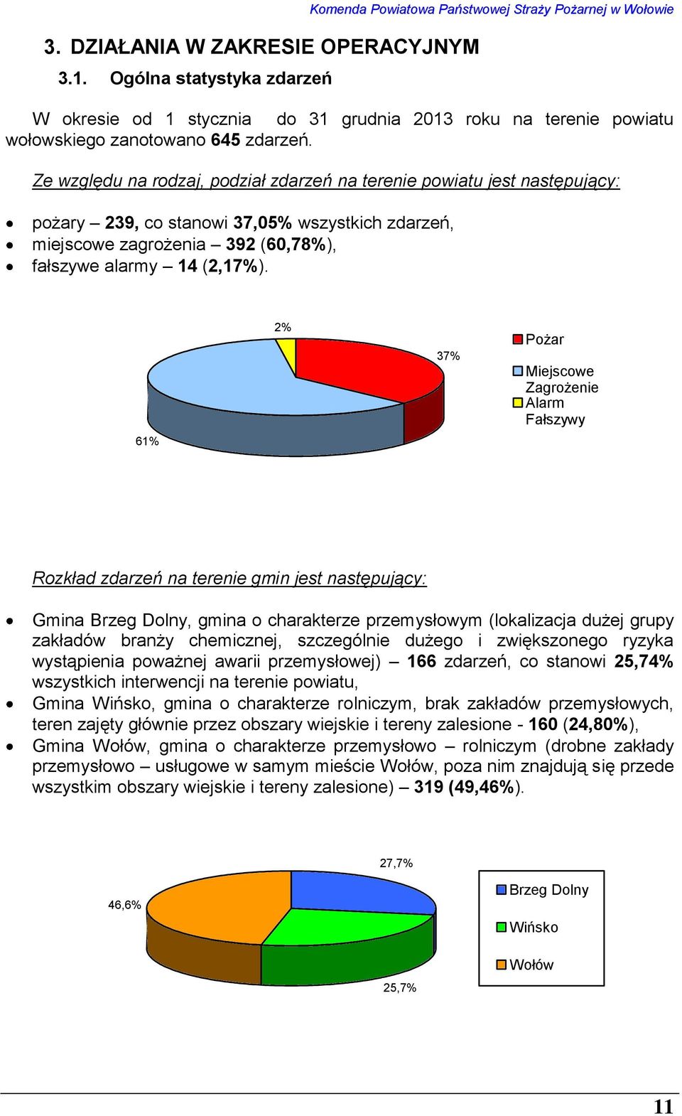 Ze względu na rodzaj, podział zdarzeń na terenie powiatu jest następujący: pożary 239, co stanowi 37,05% wszystkich zdarzeń, miejscowe zagrożenia 392 (60,78%), fałszywe alarmy 14 (2,17%).