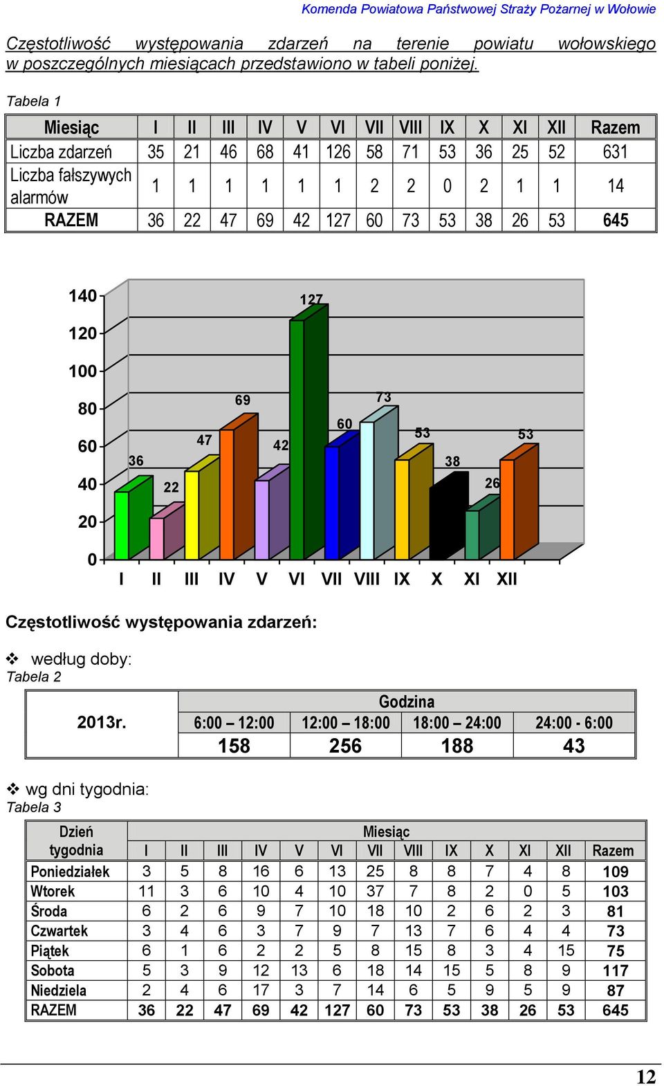 73 53 38 26 53 645 140 127 120 100 80 60 40 36 22 47 69 42 60 73 53 38 26 53 20 0 I II III IV V VI VII VIII IX X XI XII Częstotliwość występowania zdarzeń: według doby: Tabela 2 2013r.