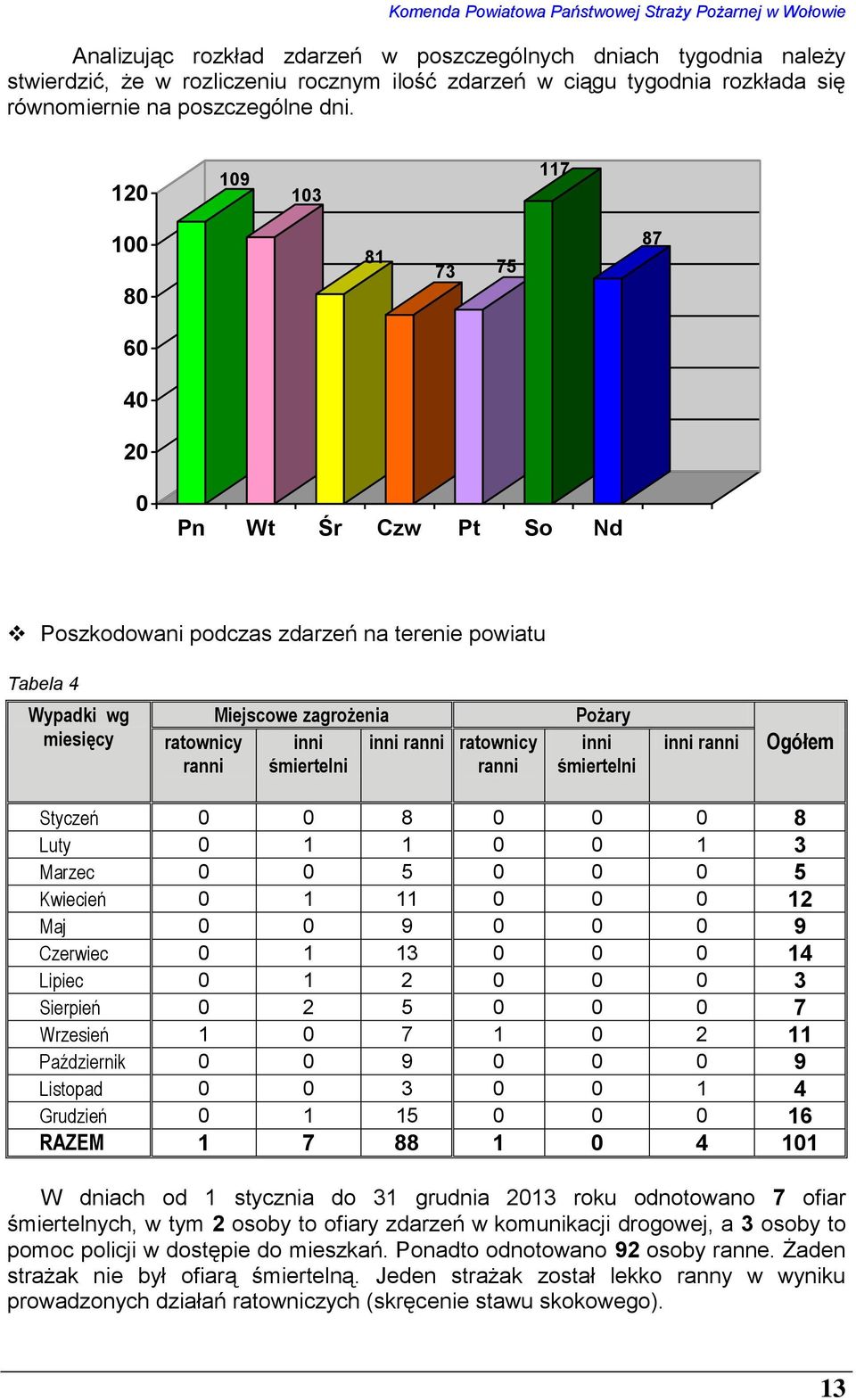 inni ranni ratownicy ranni Pożary inni śmiertelni inni ranni Ogółem Styczeń 0 0 8 0 0 0 8 Luty 0 1 1 0 0 1 3 Marzec 0 0 5 0 0 0 5 Kwiecień 0 1 11 0 0 0 12 Maj 0 0 9 0 0 0 9 Czerwiec 0 1 13 0 0 0 14