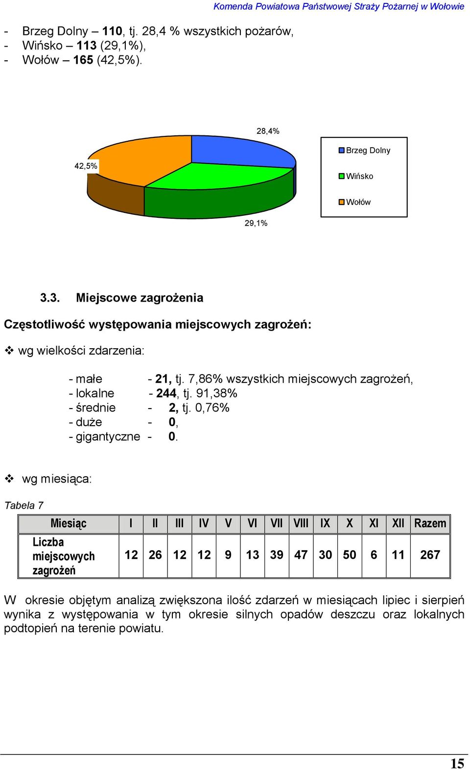 3. Miejscowe zagrożenia Częstotliwość występowania miejscowych zagrożeń: wg wielkości zdarzenia: - małe - 21, tj. 7,86% wszystkich miejscowych zagrożeń, - lokalne - 244, tj.