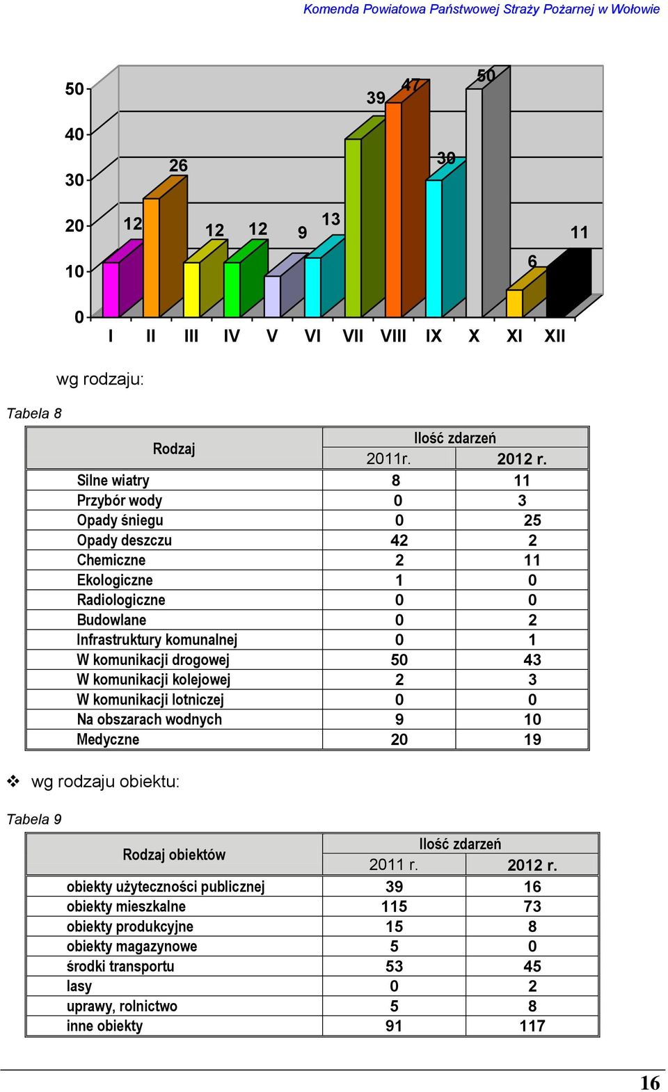 komunikacji drogowej 50 43 W komunikacji kolejowej 2 3 W komunikacji lotniczej 0 0 Na obszarach wodnych 9 10 Medyczne 20 19 wg rodzaju obiektu: Tabela 9 Rodzaj obiektów Ilość
